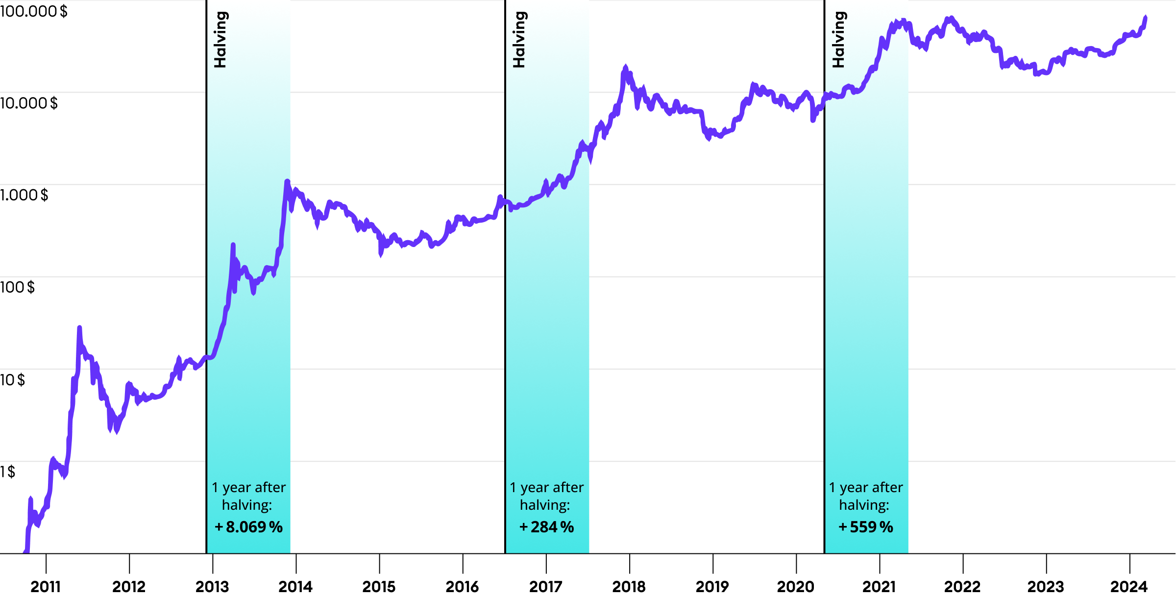 Bitcoin Halving 2024: Impacts and Opportunities for Institutional Investors